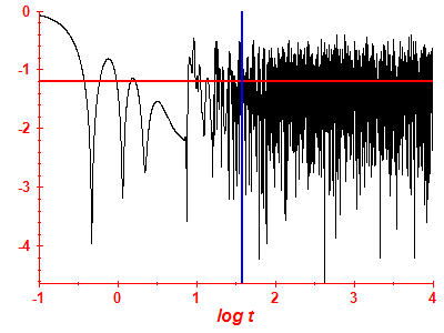 Survival probability log